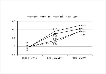  高爐陶瓷杯用燒成磚與理化再結(jié)合磚的試驗(yàn)研究